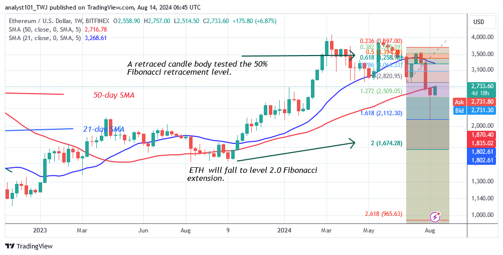 Ethereum Challenges the $2,727 Barrier as It Faces a Possible Decline