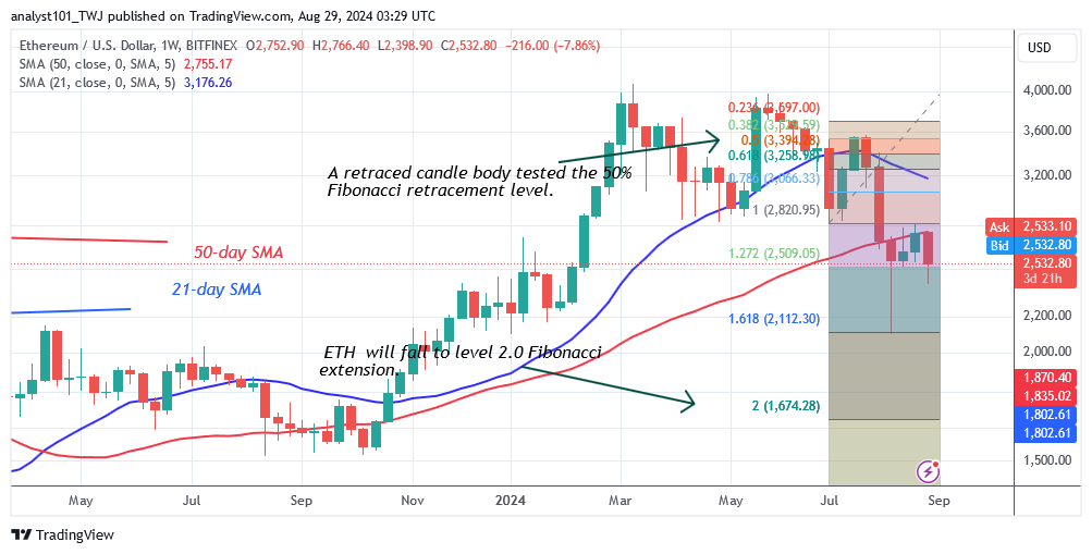 Ethereum Keeps Losing Ground as It Faces Rejection at $2,800