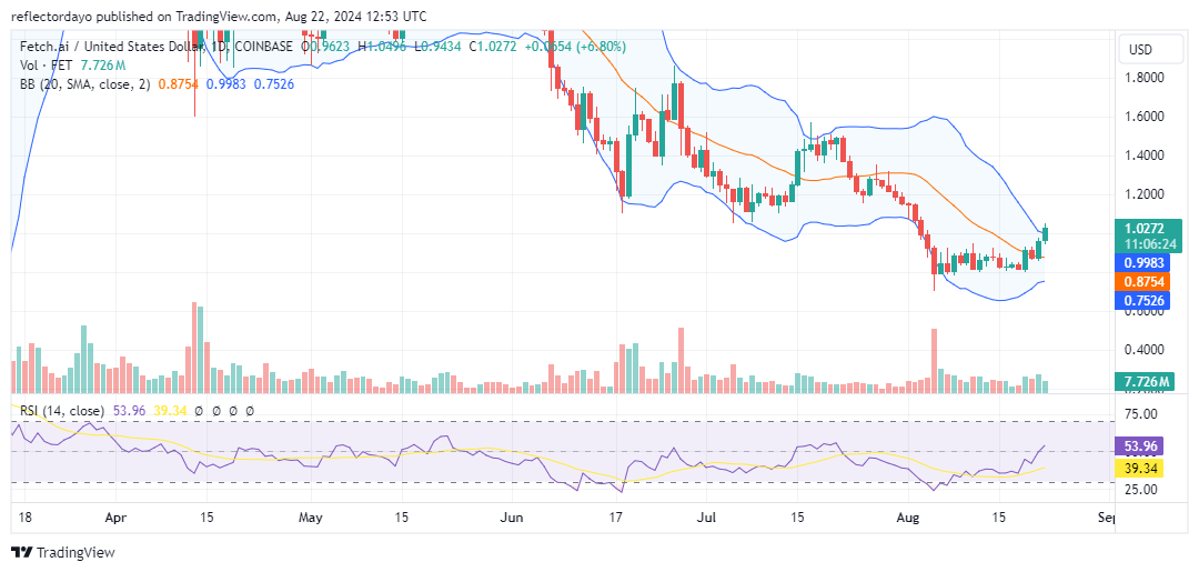 Fetch.ai (FET/USD) Might Be on the Verge of Major Breakout at $1.00
