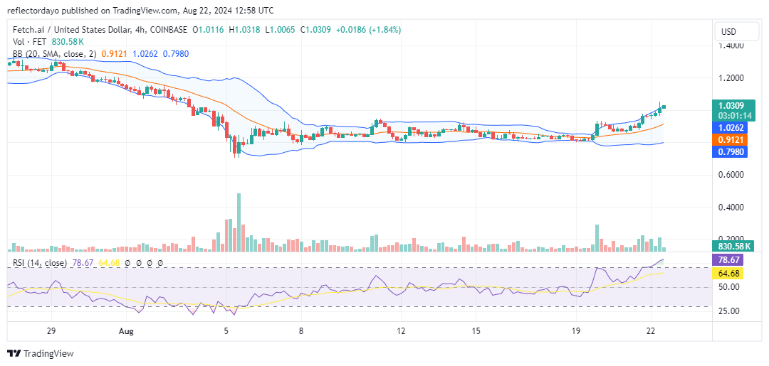 Fetch.ai (FET/USD) Might Be on the Verge of Major Breakout at $1.00