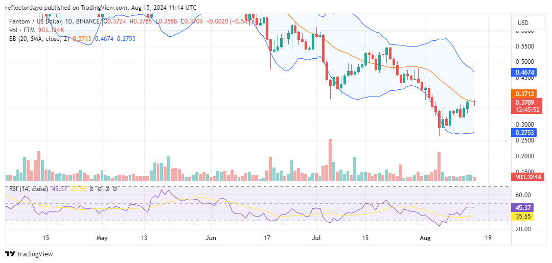 Fantom (FTM/USD) Bullish Recovery Faces Headwinds
