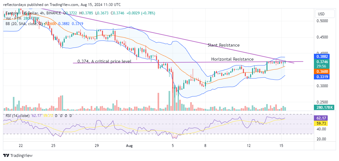 Fantom (FTM/USD) Bullish Recovery Faces Headwinds