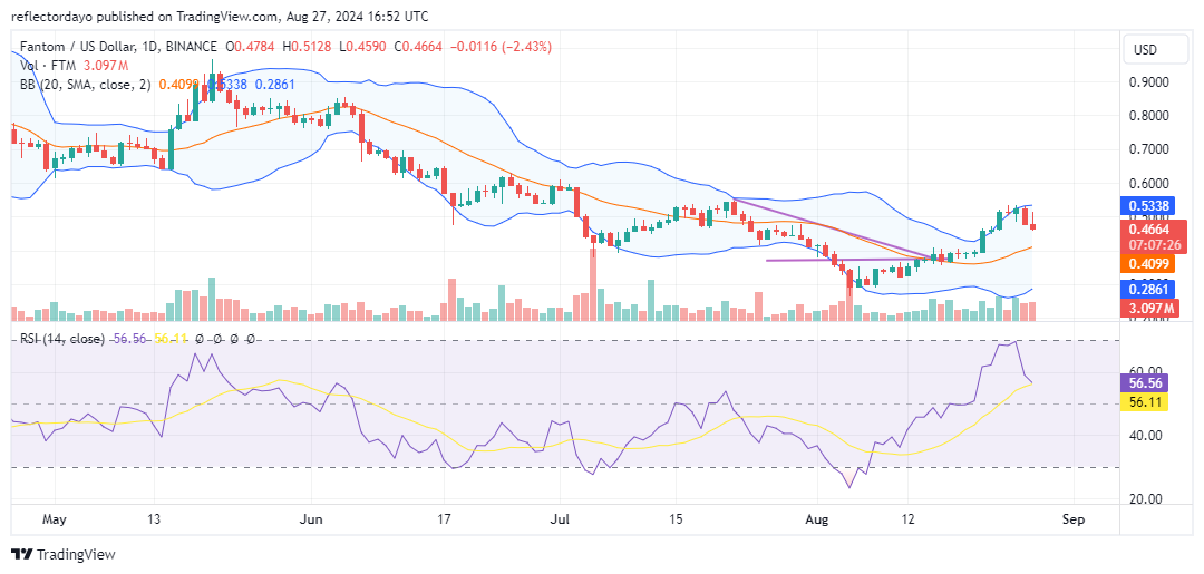 Fantom (FTM/USD) Bearish Momentum Quickly Loses Steam