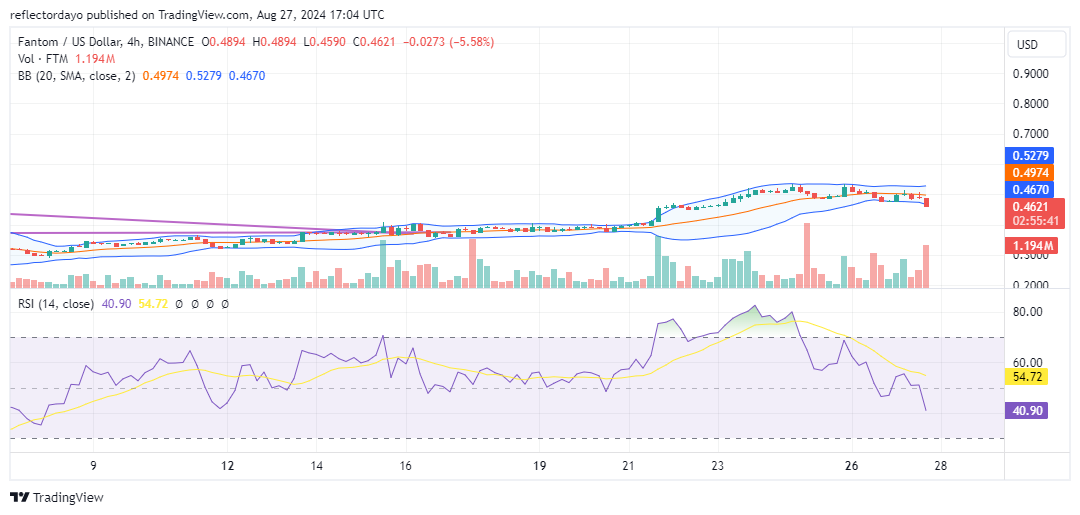 Fantom (FTM/USD) Bearish Momentum Quickly Loses Steam