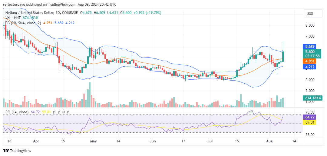 Helium (HNT/USD) Market Faces Stiff Resistance at $6.00
