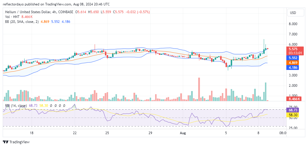 Helium (HNT/USD) Market Faces Stiff Resistance at $6.00