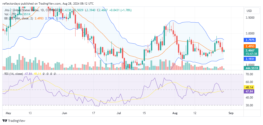 JITO (JTO/USD) Bulls Hold Firm Despite Bearish Pressure