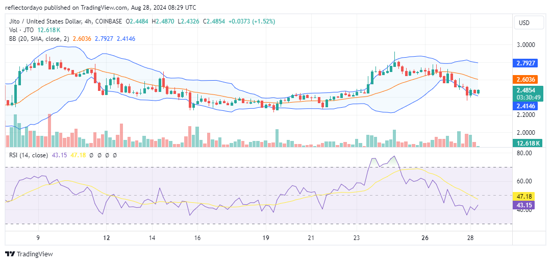 JITO (JTO/USD) Bulls Hold Firm Despite Bearish Pressure