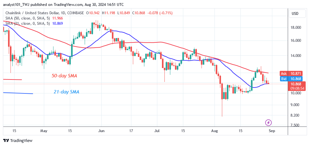 Chainlink Meanders Sideways as It Hovers Above $10