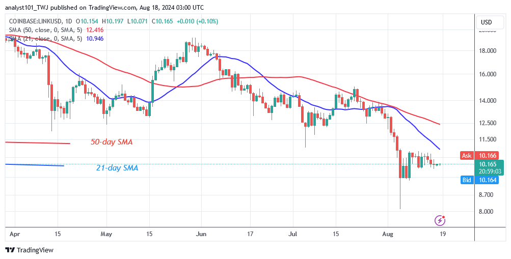 Chainlink Consolidates Above $9.00 as It Remains Inside Its Range