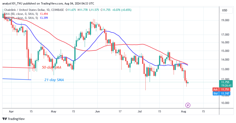 Chainlink Hovers Above $11 As Bears Resume Their Decline