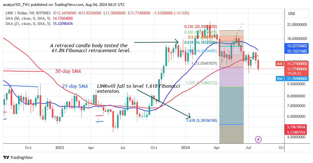 Chainlink Hovers Above $11 As Bears Resume Their Decline