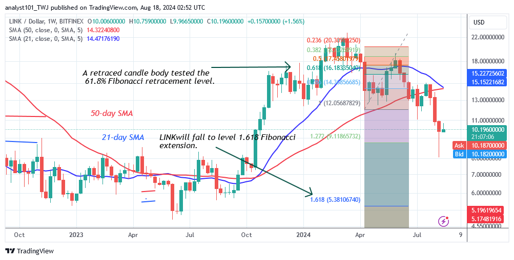Chainlink Consolidates Above $9.00 as It Remains Inside Its Range
