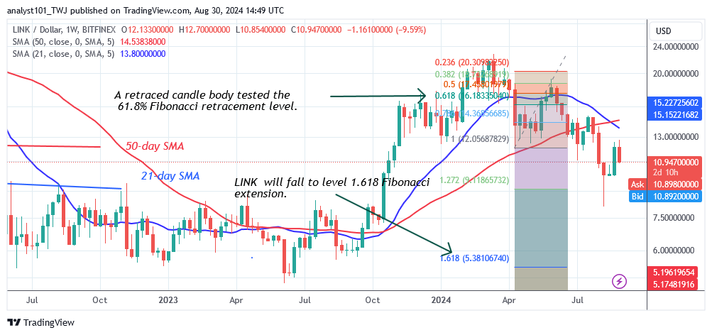 Chainlink Meanders Sideways as It Hovers Above $10