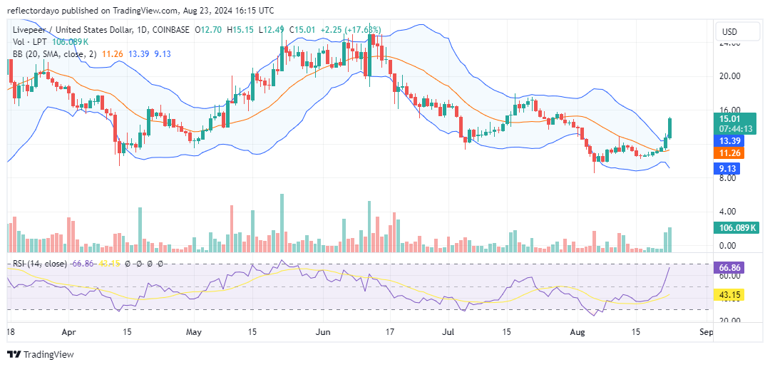 Livepeer (LPT/USD) Breaks Above $15, Next Stop $16