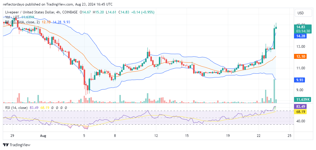 Livepeer (LPT/USD) Breaks Above $15, Next Stop $16