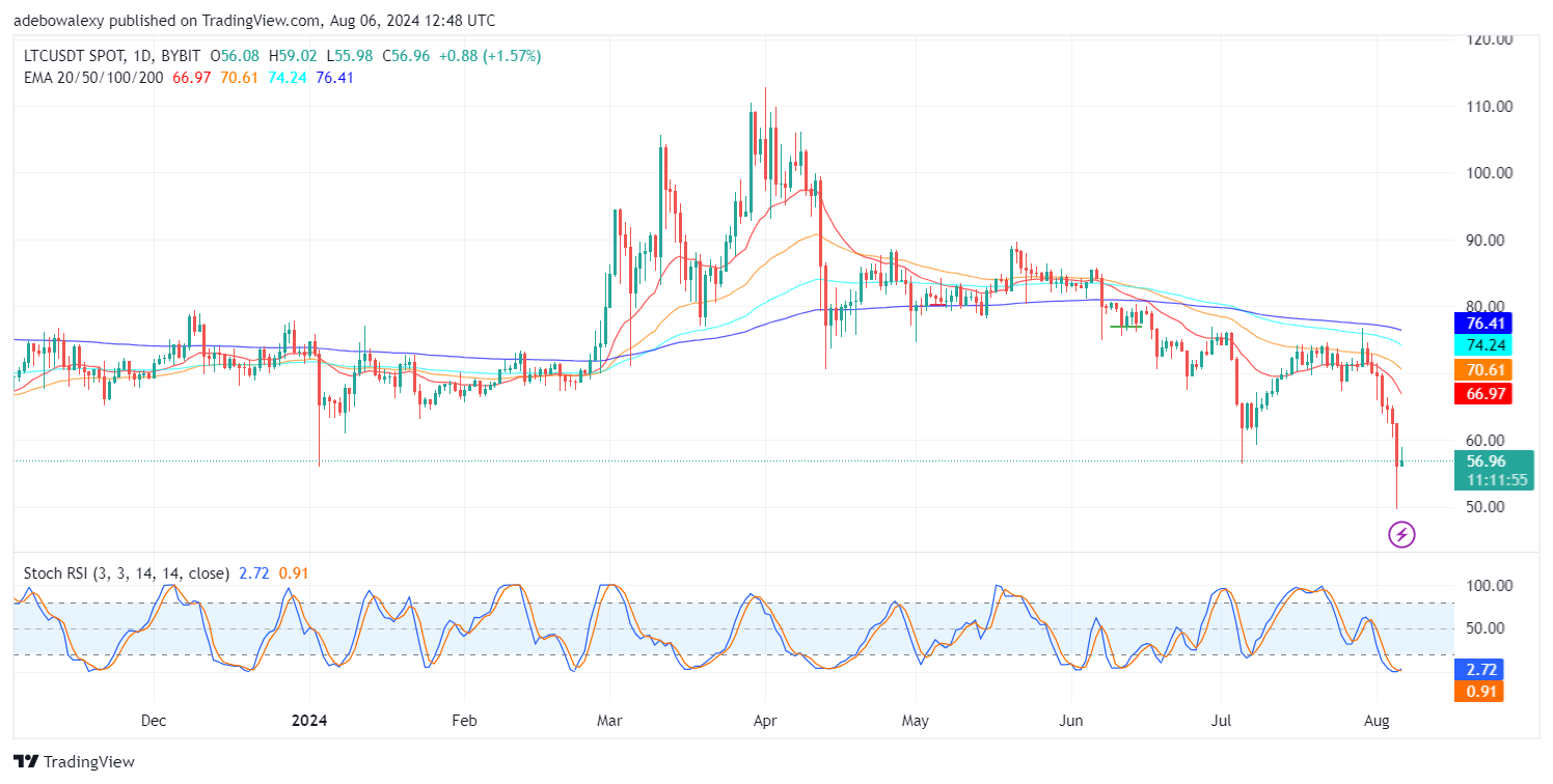 Litecoin (LTC) Price Prediction: LTC/USDT Upside Rebound Comes Under Pressure