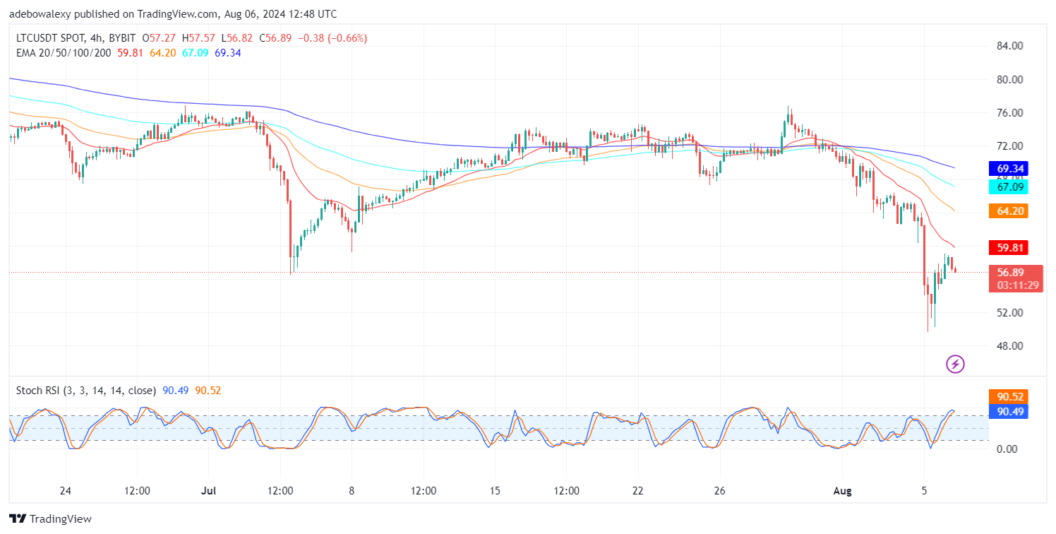 Litecoin (LTC) Price Prediction: LTC/USDT Upside Rebound Comes Under Pressure