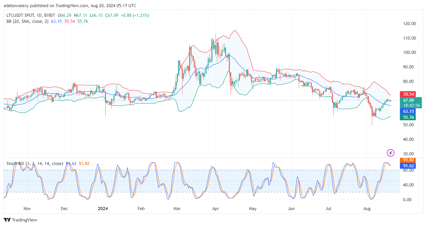 Litecoin (LTC) Price Prediction: LTC/USDT Extends Upside Correction With Minimal Gains