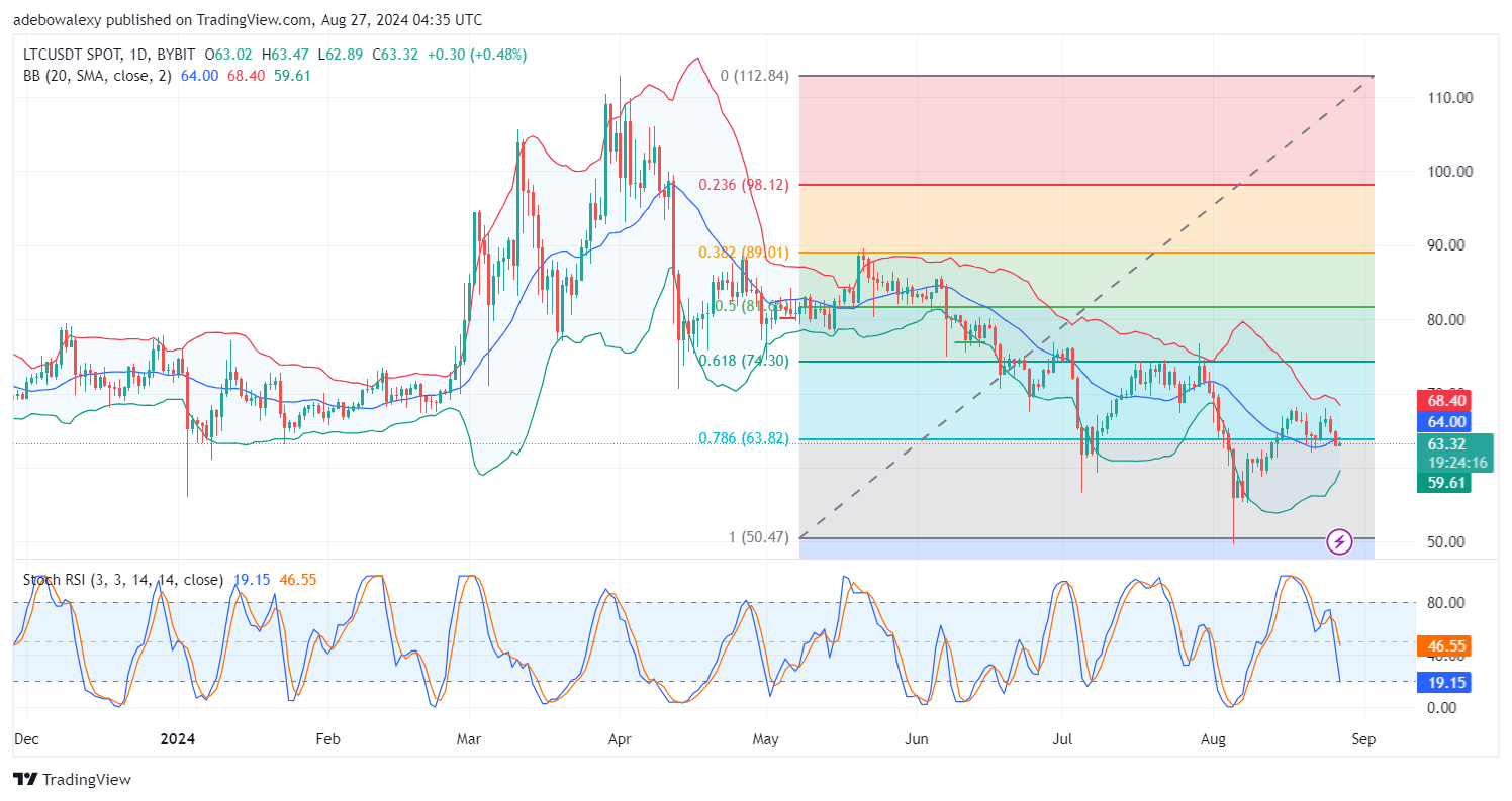 Litecoin (LTC) Price Prediction: LTC/USDT Retreated Below Key Levels as Bitcoin Dips