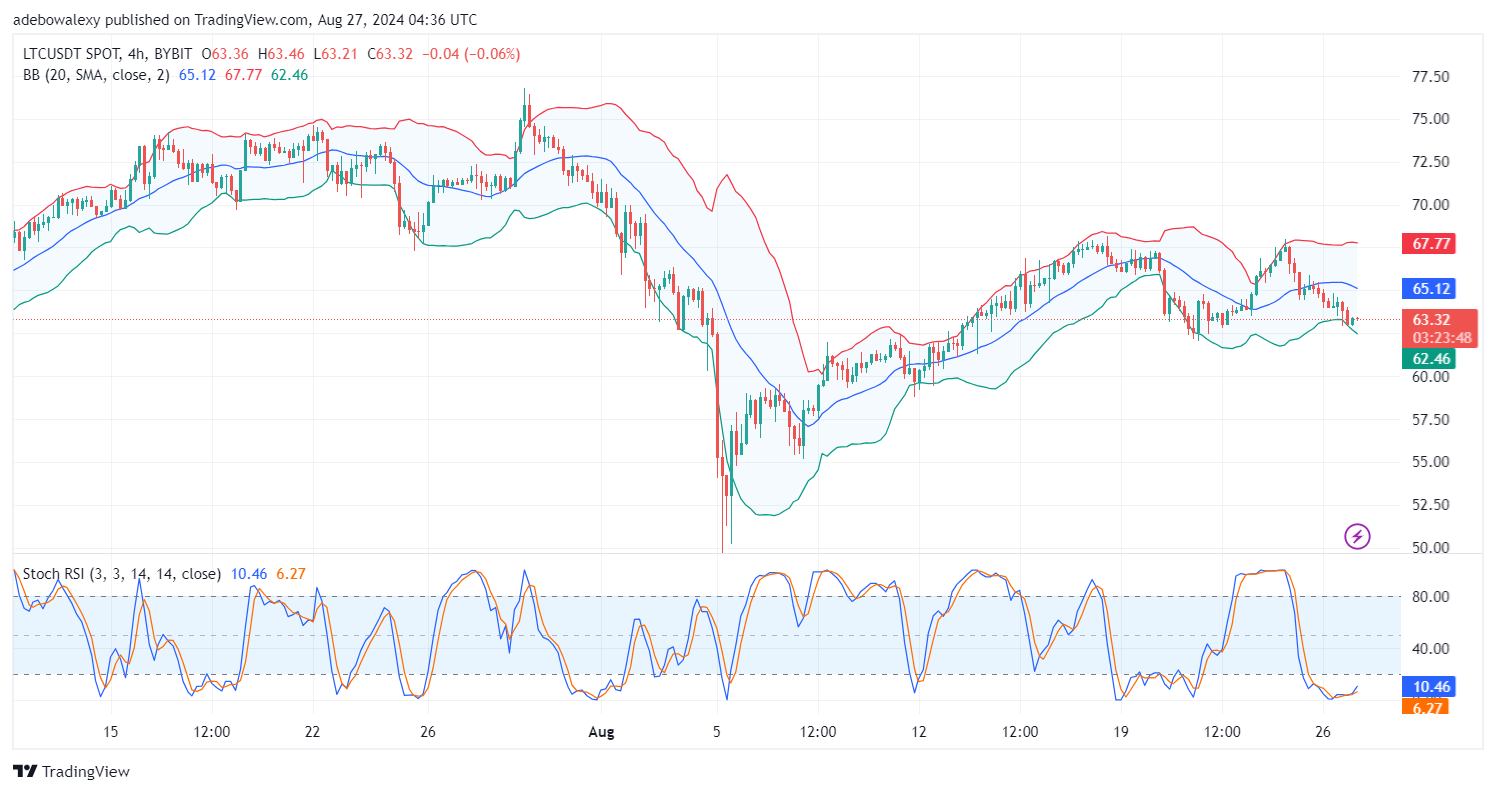 Litecoin (LTC) Price Prediction: LTC/USDT Retreated Below Key Levels as Bitcoin Dips