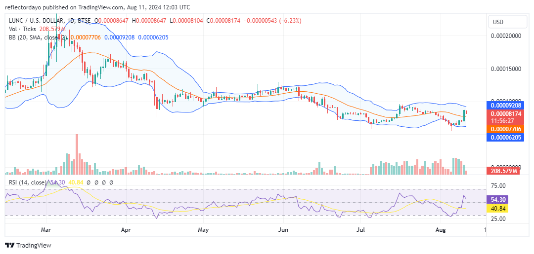 Top Trending Coins for Today, August 11: BTC, ENA, SOL, LUNC, and NEIRO