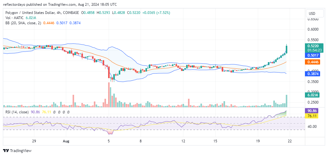 Polygon (MATIC/USD) Rally Gains Momentum, Surging Above $0.5