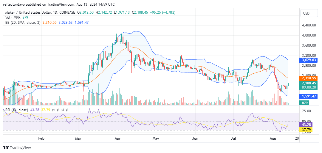 Maker (MKR/USD) Bulls Reassert Dominance Above $2000