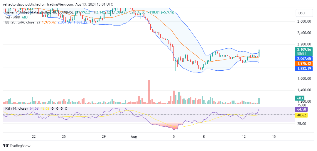 Maker (MKR/USD) Bulls Reassert Dominance Above $2000
