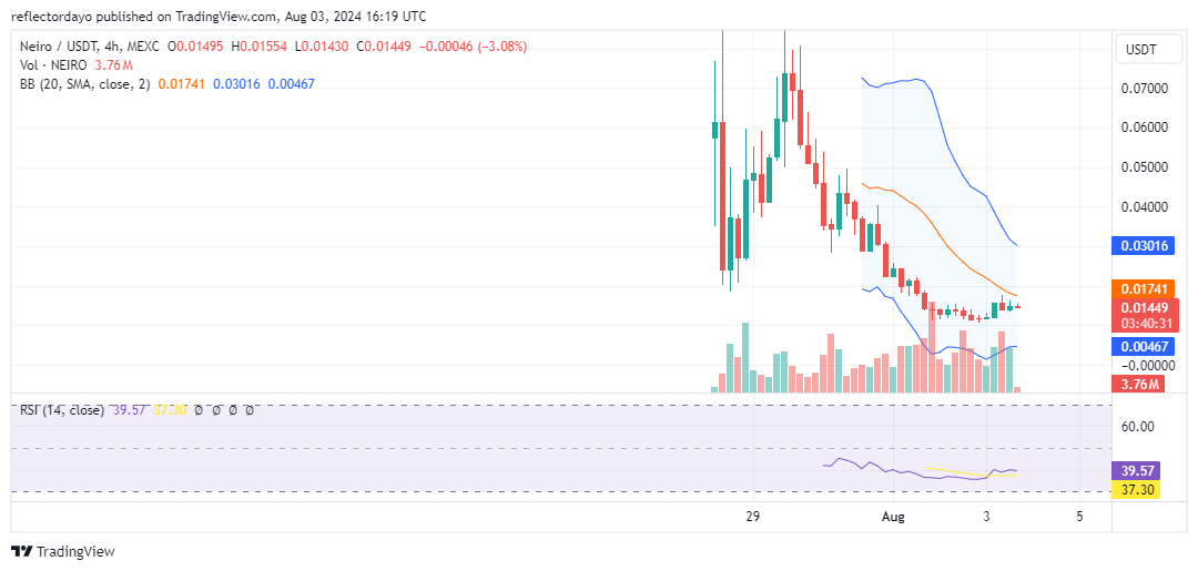 Top Trending Coins for Today, August 3: BTC, CARL, NEIRO, ETH, and ONDO