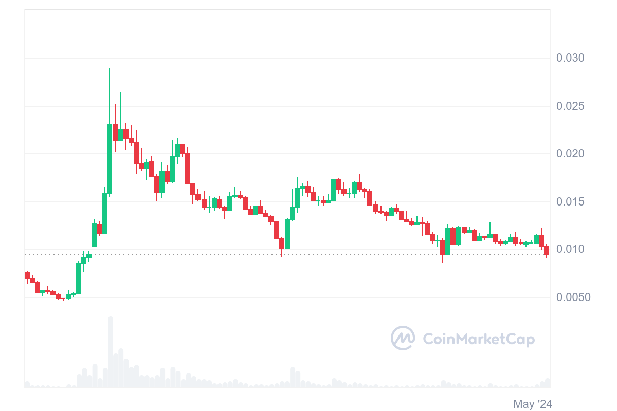 Top Trending Coins for Today, August 17: BTC, TON, NOT, PEPE, and NEIRO