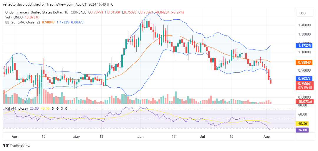 Top Trending Coins for Today, August 3: BTC, CARL, NEIRO, ETH, and ONDO