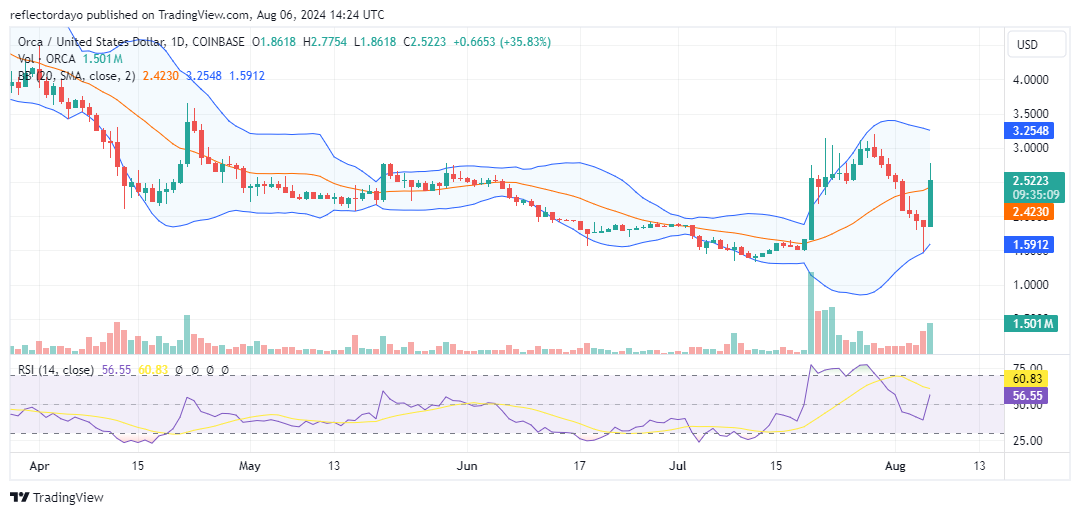Orca (ORCA/USD) Regains Strength, Bullish Momentum Builds Towards $3.00