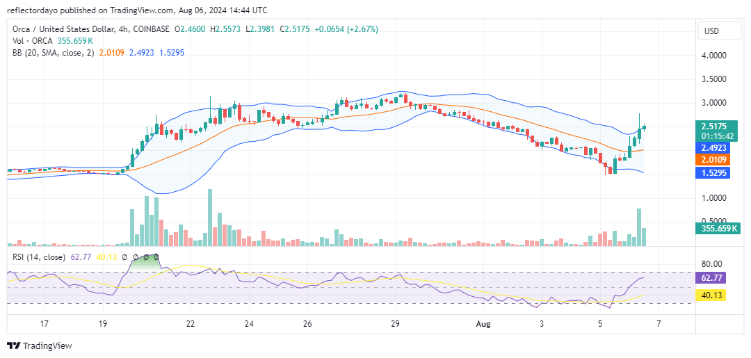 Orca (ORCA/USD) Regains Strength, Bullish Momentum Builds Towards $3.00