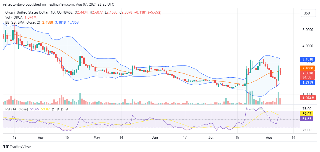 Orca (ORCA) Shows Strength Amidst Market Volatility, Eyes $3.00