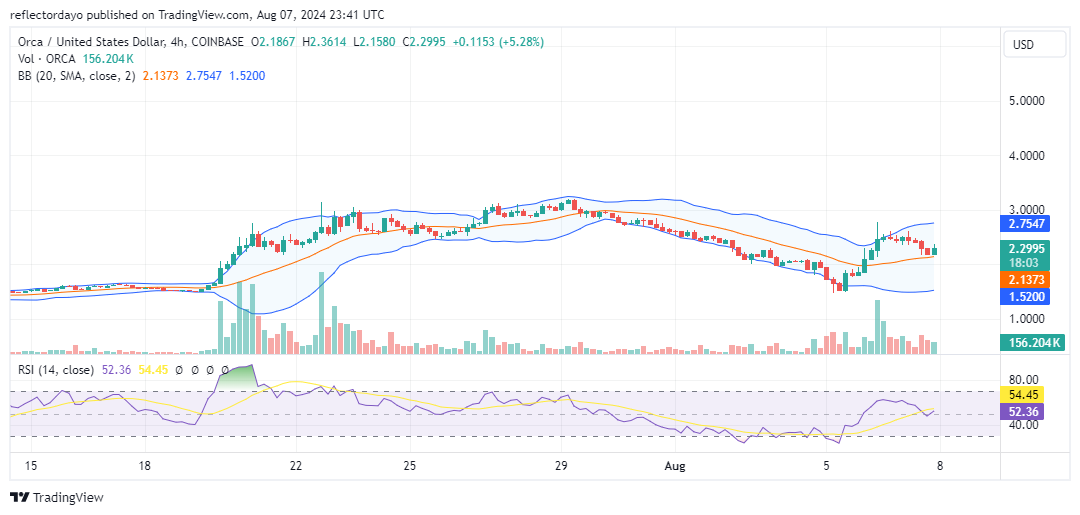 Orca (ORCA) Shows Strength Amidst Market Volatility, Eyes $3.00