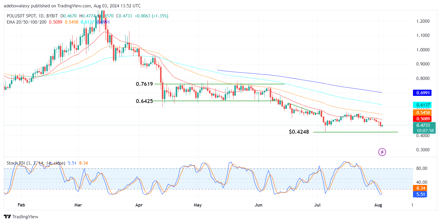 Polygon (POL) Price Prediction: SOL/USDT Stays Burdened Below the $0.500 Mark