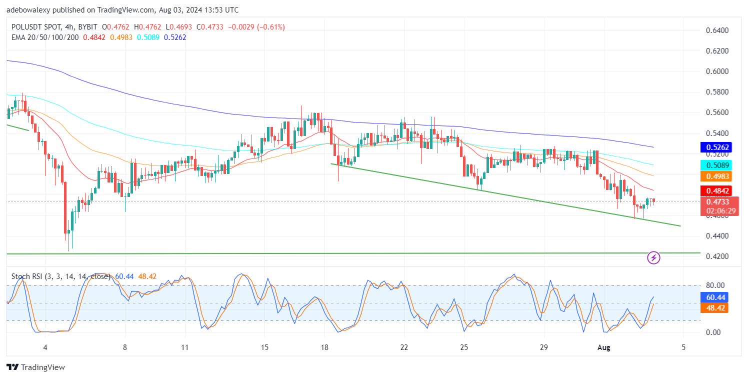Polygon (POL) Price Prediction: SOL/USDT Stays Burdened Below the $0.500 Mark
