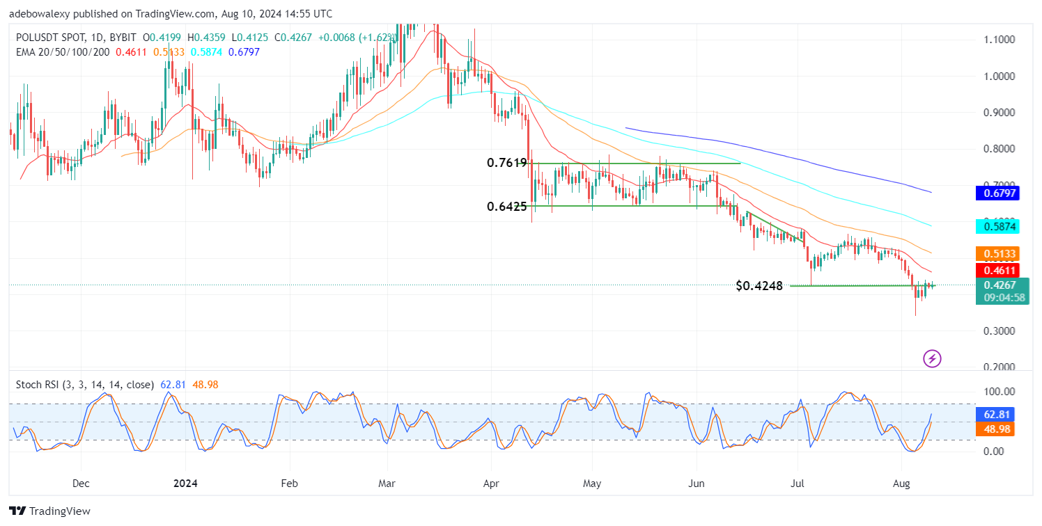 Polygon (POL) Price Prediction: POL/USDT Breaks Through the $0.4248 Resistance Level