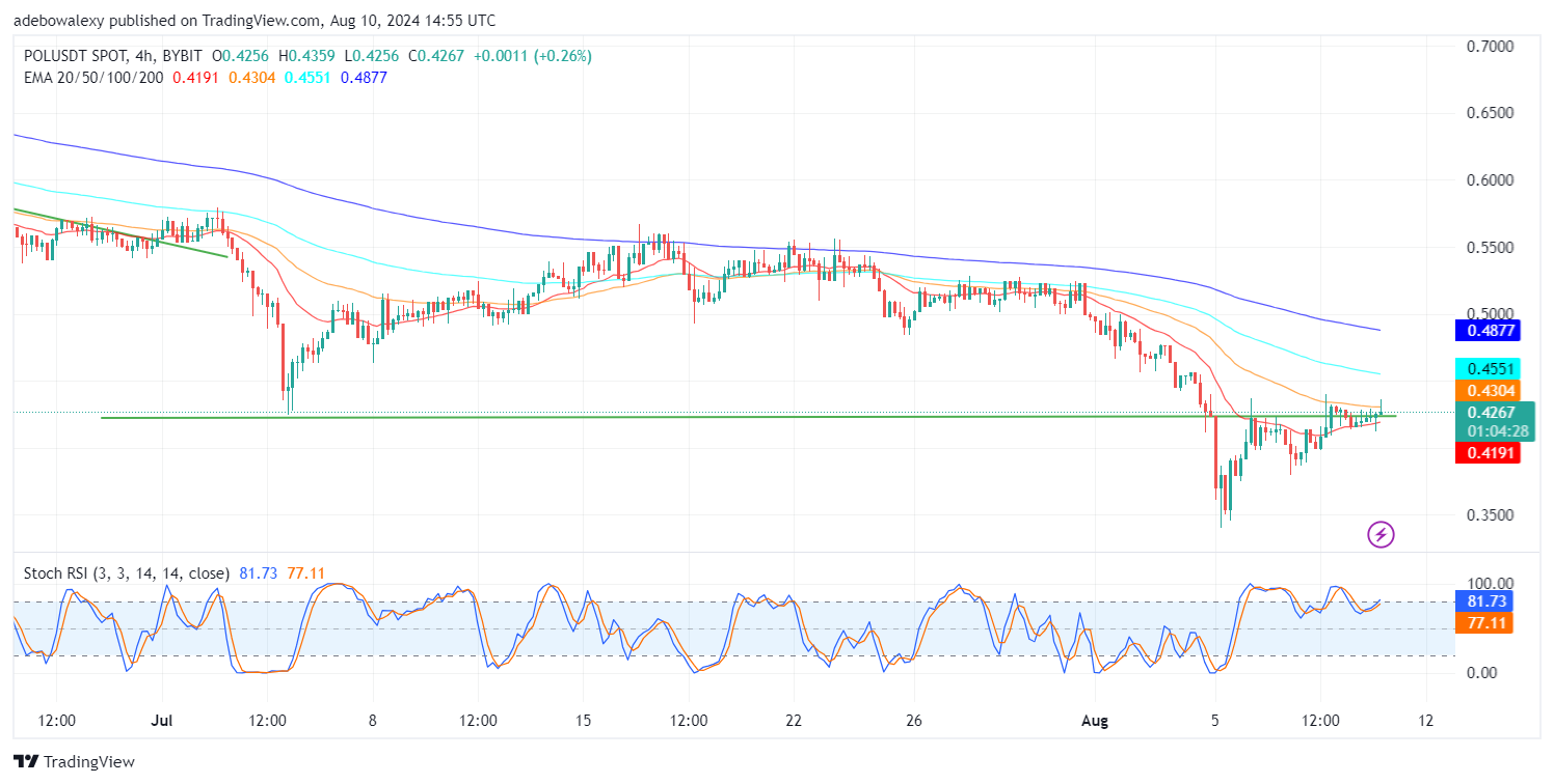 Polygon (POL) Price Prediction: POL/USDT Breaks Through the $0.4248 Resistance Level