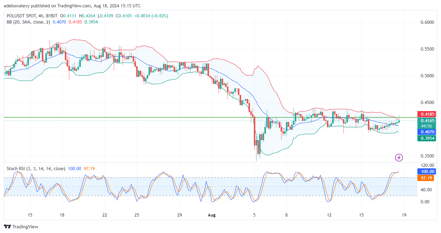 Polygon (POL) Price Prediction: POL/USDT Continues to Trade a Boring Market