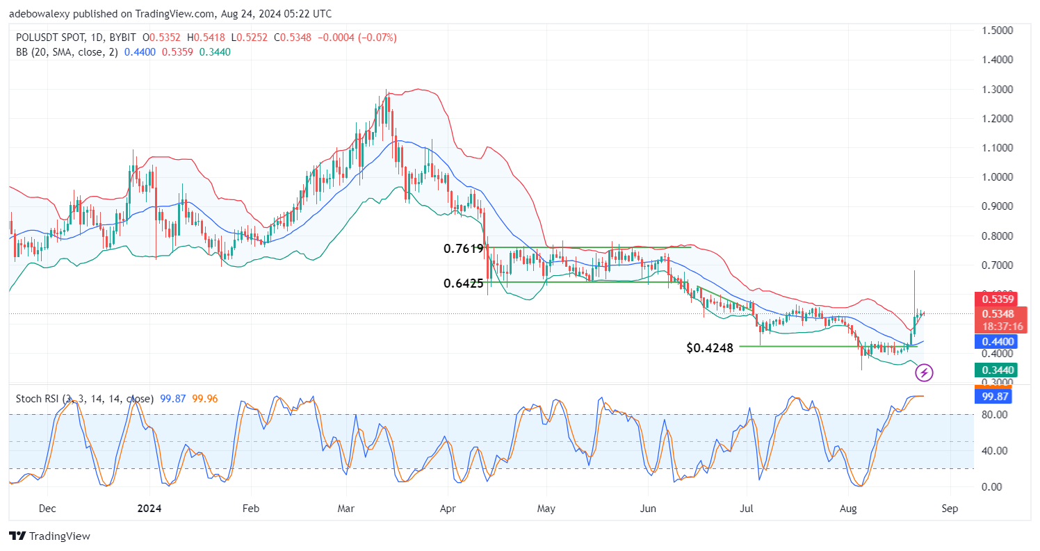 Polygon (POL) Price Prediction: POL/USDT Attempts to Maintain Above the $0.5300 Mark