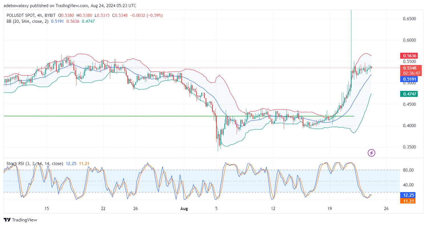 Polygon (POL) Price Prediction: POL/USDT Attempts to Maintain Above the $0.5300 Mark