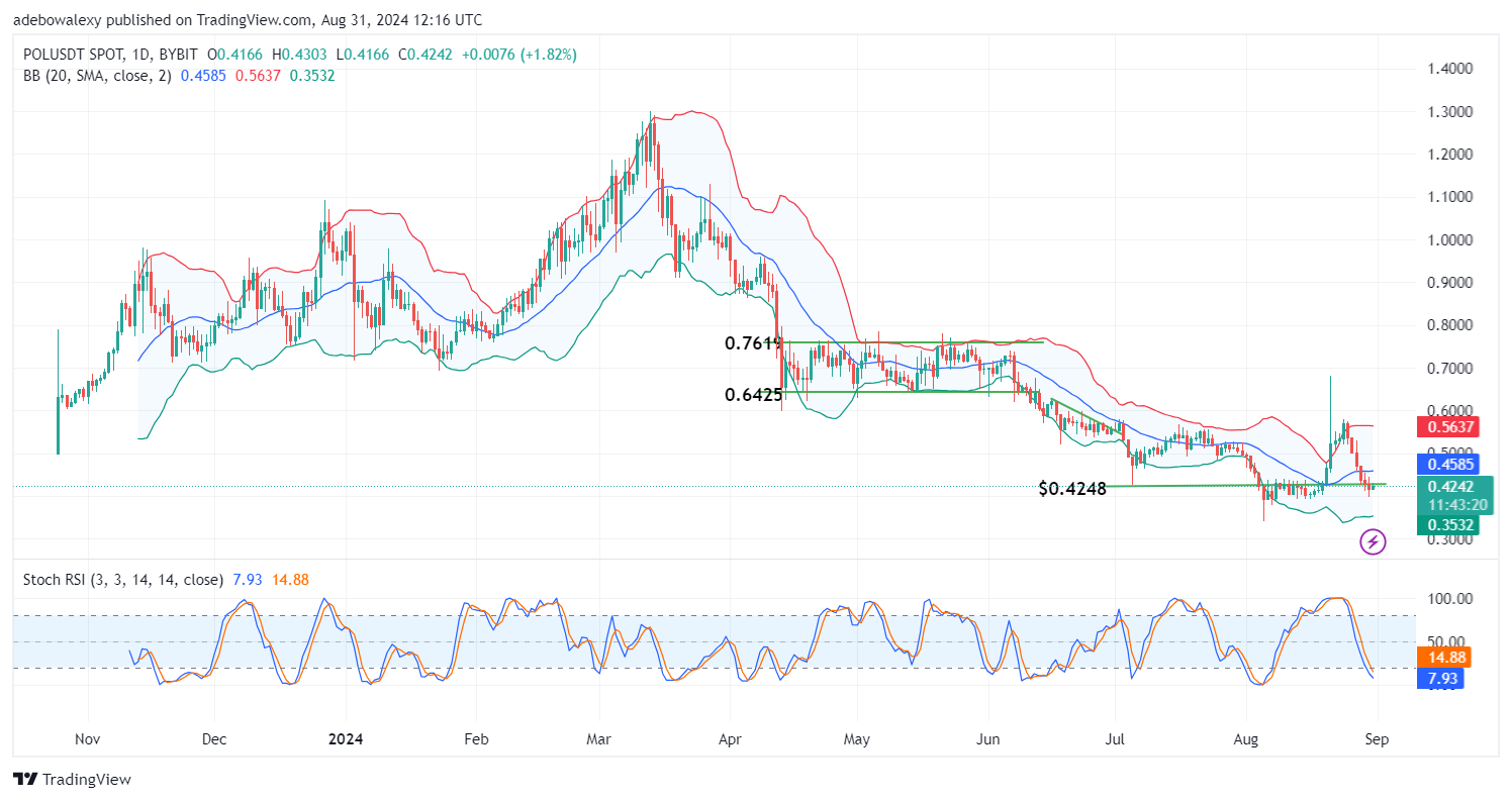 Polygon (POL) Price Prediction: POL/USDT Retreats Below the $0.4248 Threshold