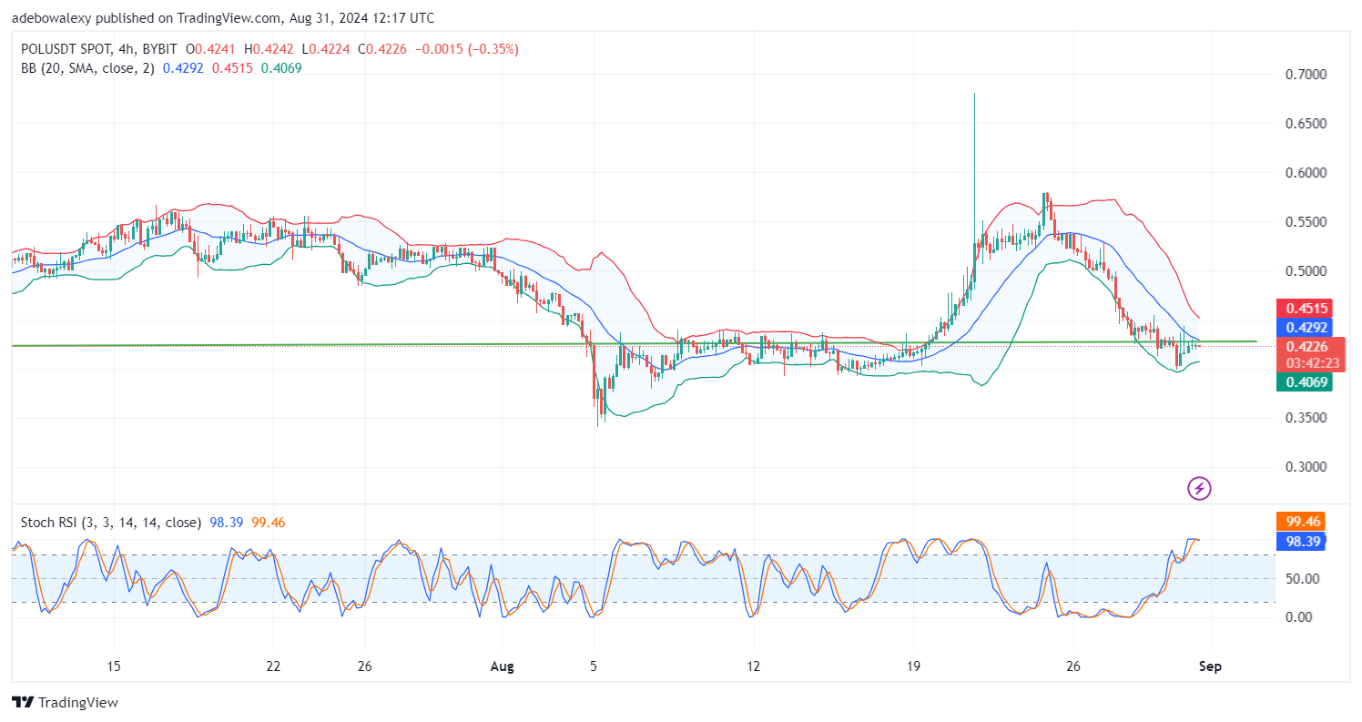Polygon (POL) Price Prediction: POL/USDT Retreats Below the $0.4248 Threshold