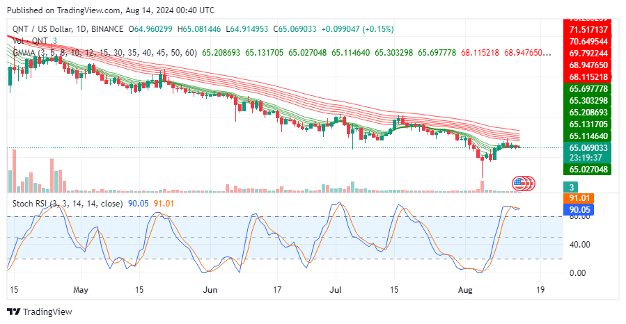 Quant Price Prediction: QNT/USD Displays Some Bullish Momentum