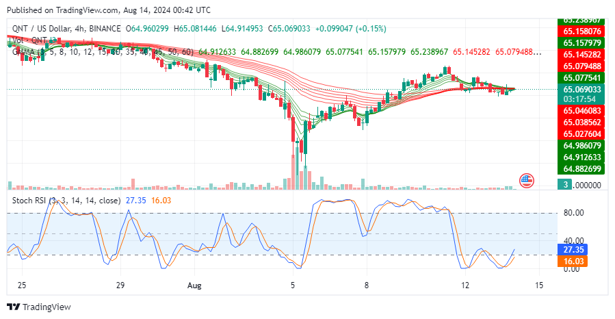 Quant Price Prediction: QNT/USD Displays Some Bullish Momentum