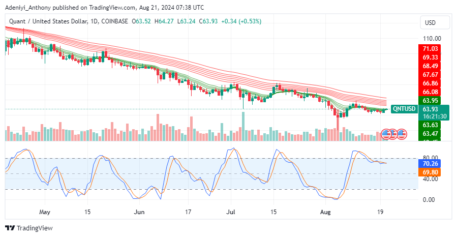 Quant (QNT) Shows Signs of Recovery Amid Prolonged Downtrend; Key Resistance Levels in Focus