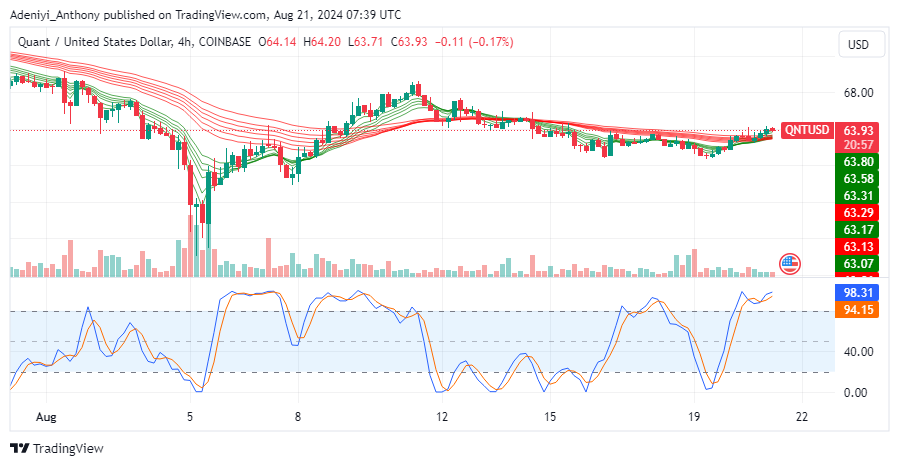 Quant (QNT) Shows Signs of Recovery Amid Prolonged Downtrend; Key Resistance Levels in Focus