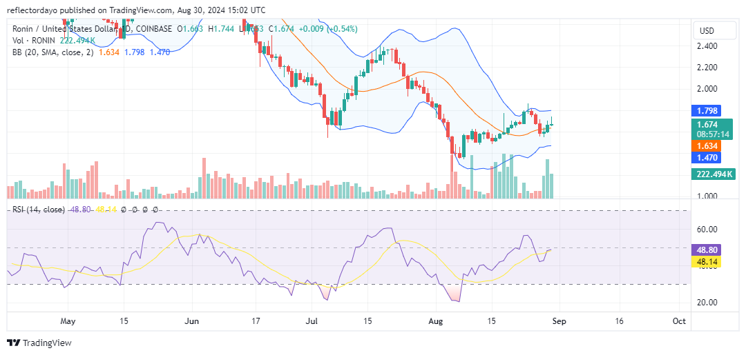 The Ronin market's potential for a further rebound became more feasible when it broke above the nearest resistance level at $1.60.